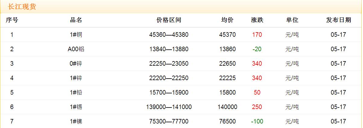 2017年5月17日銅價