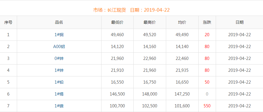2019年4月22日銅價