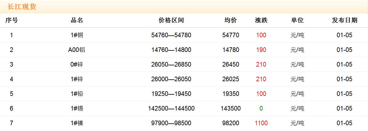 2018年1月5日銅價(jià)