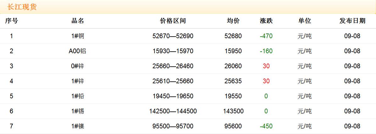 2017年9月8日銅價