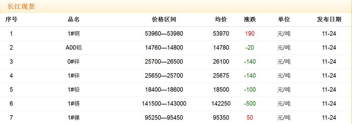 2017年11月24日銅價(jià)