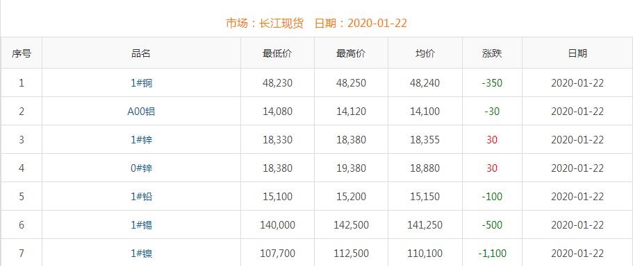 2020年1月22日銅價