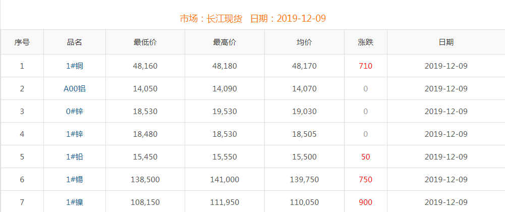 2019年12月9日銅價