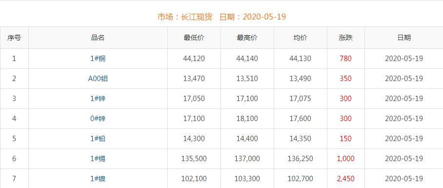 2020年5月19日銅價(jià)