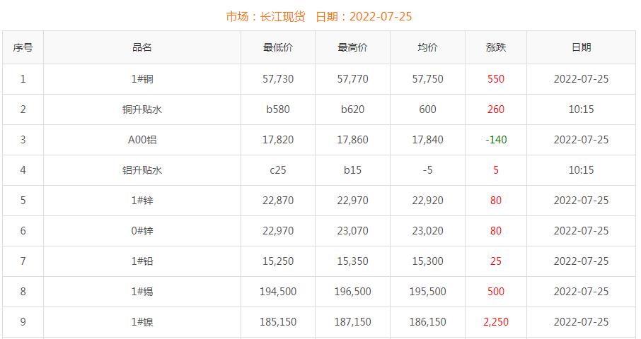 2022年7月25日銅價(jià)