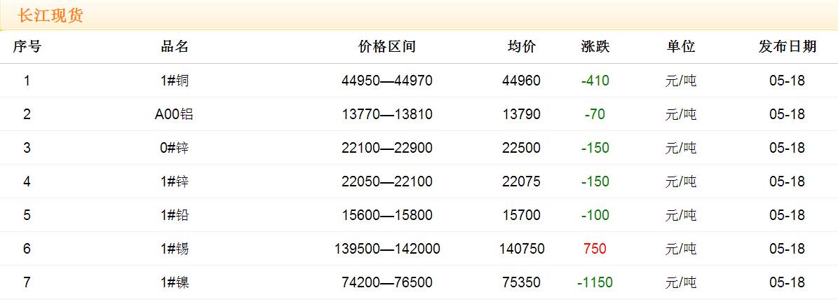 2017年5月18日銅價(jià)