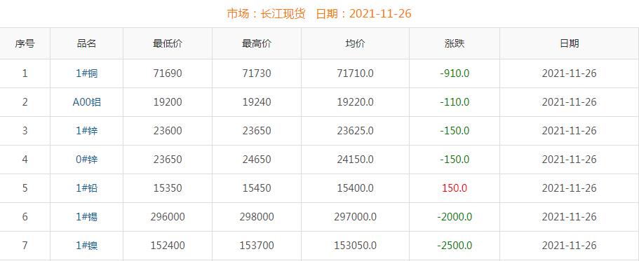 2021年11月26日銅價
