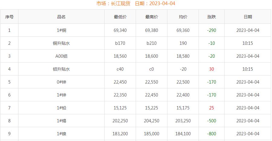 2023年4月4日銅價(jià)