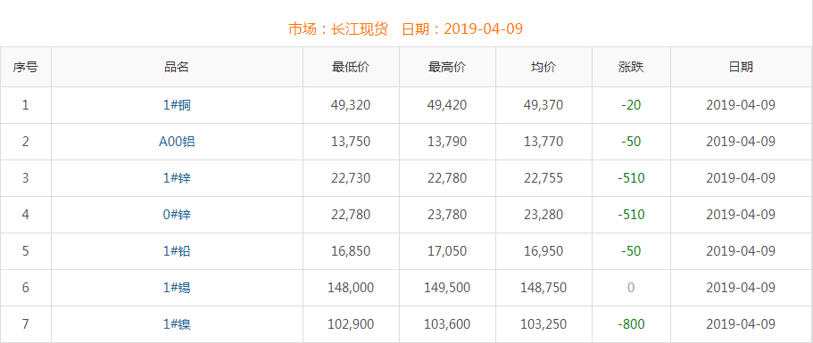 2019年4月9日銅價(jià)