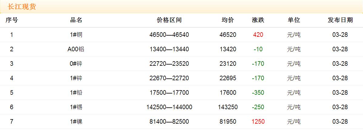 2017年3月28日銅價(jià)