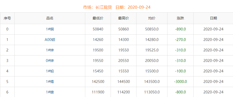 2020年9月24日銅價