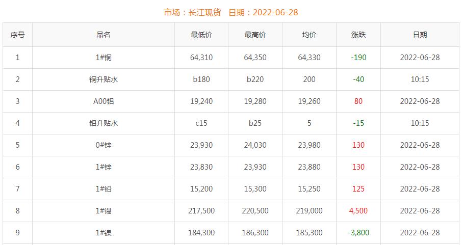 2022年6月28日銅價
