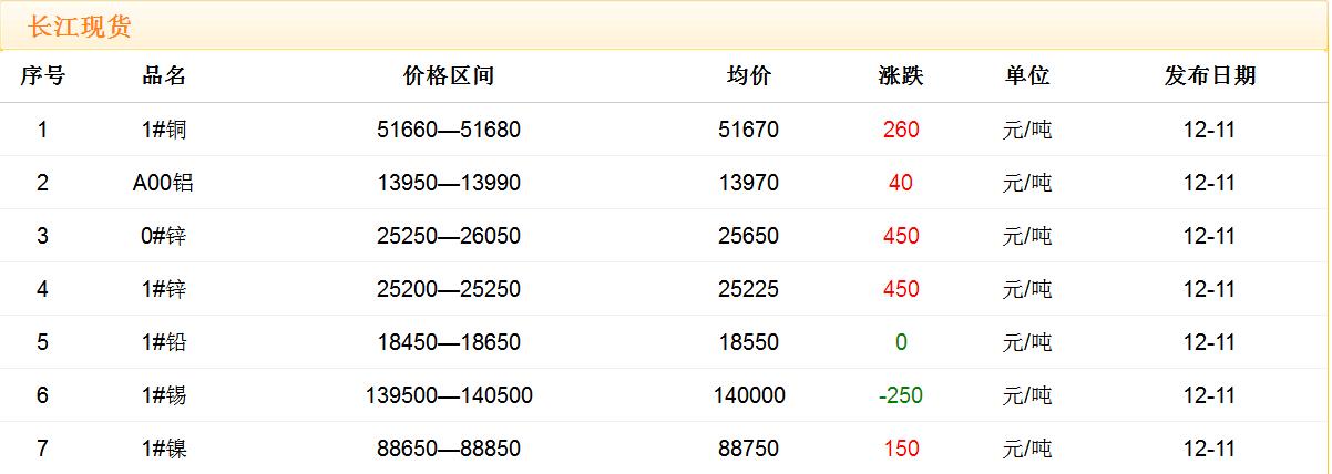 2017年12月11日銅價