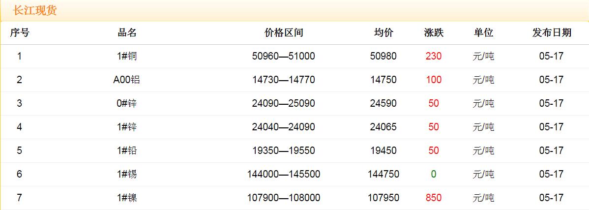2018年5月17日銅價(jià)