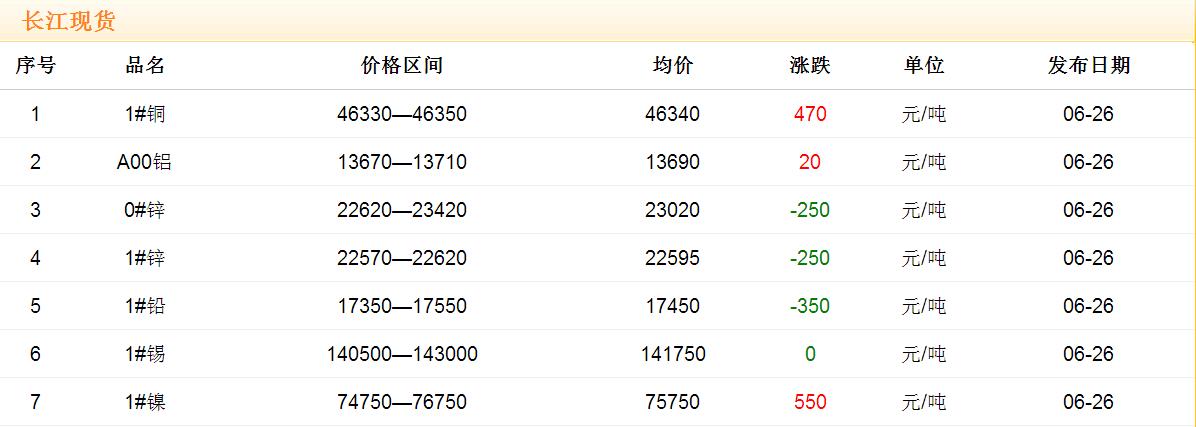 2017年6月26日銅價