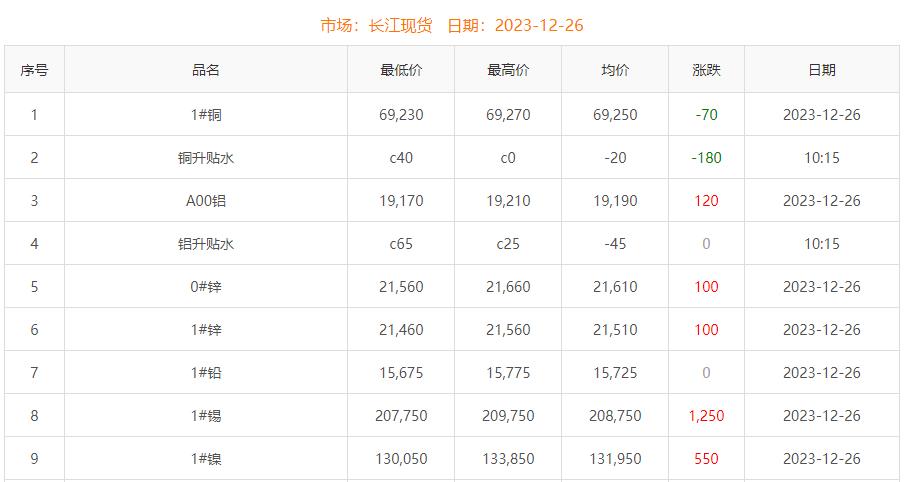 2023年12月26日銅價(jià)