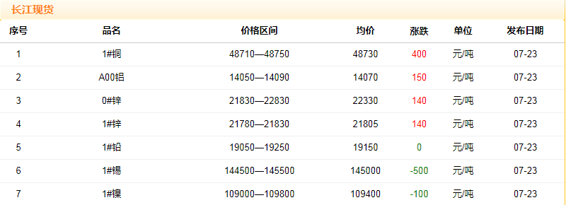 2018年7月23日銅價