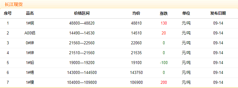 2018年9月14日銅價(jià)