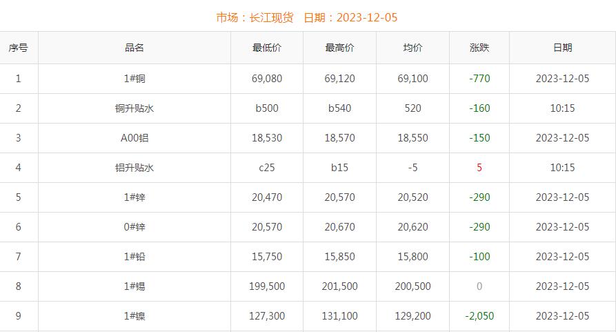 2023年12月5日銅價