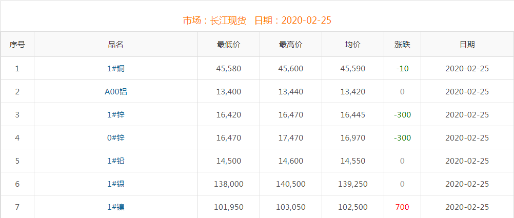 2020年2月25日銅價