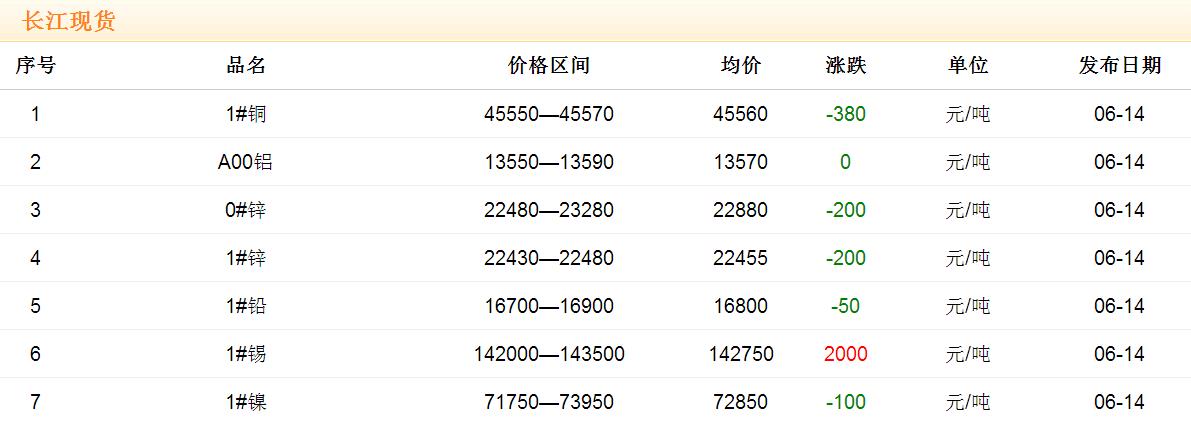 2017年6月14日銅價(jià)
