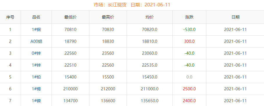2021年6月11日銅價(jià)