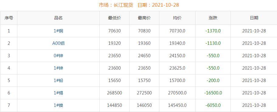 2021年10月28日銅價(jià)