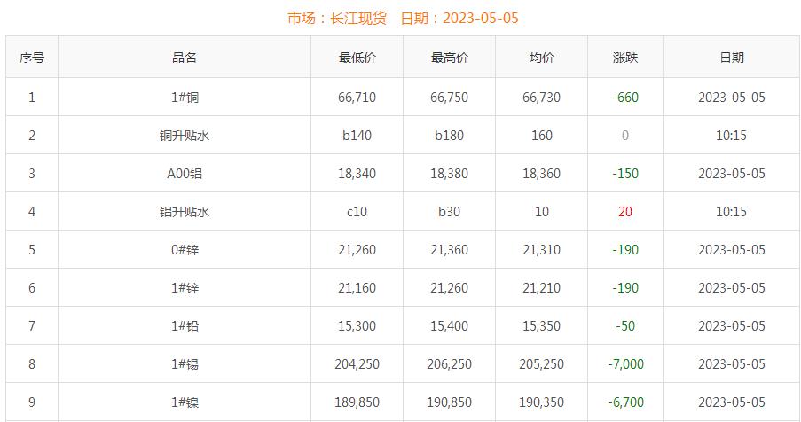2023年5月5日銅價
