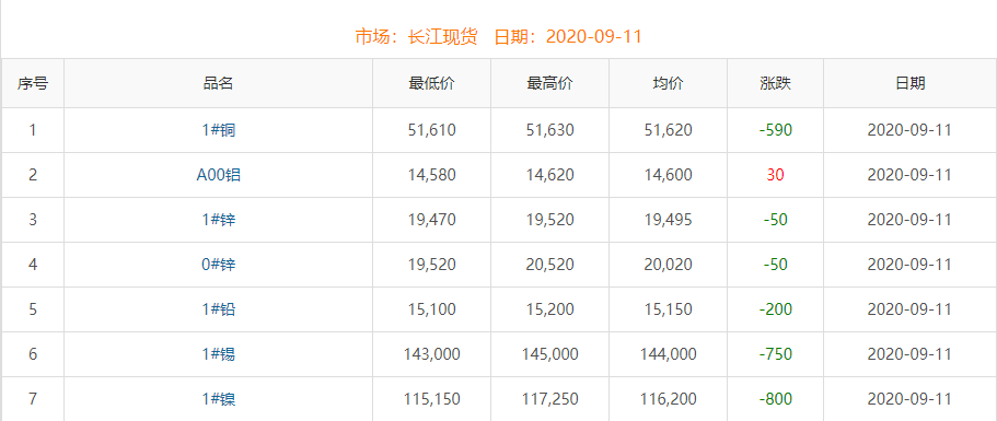 2020年9月11日銅價