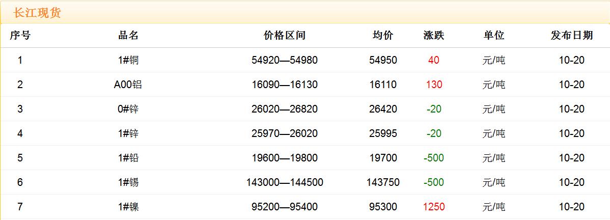 2017年10月20日銅價(jià)