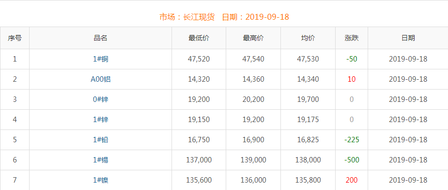 2019年9月18日銅價(jià)