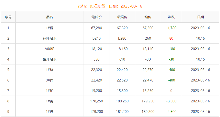 2023年3月16日銅價(jià)