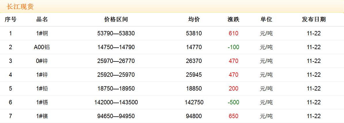 2017年11月22日銅價