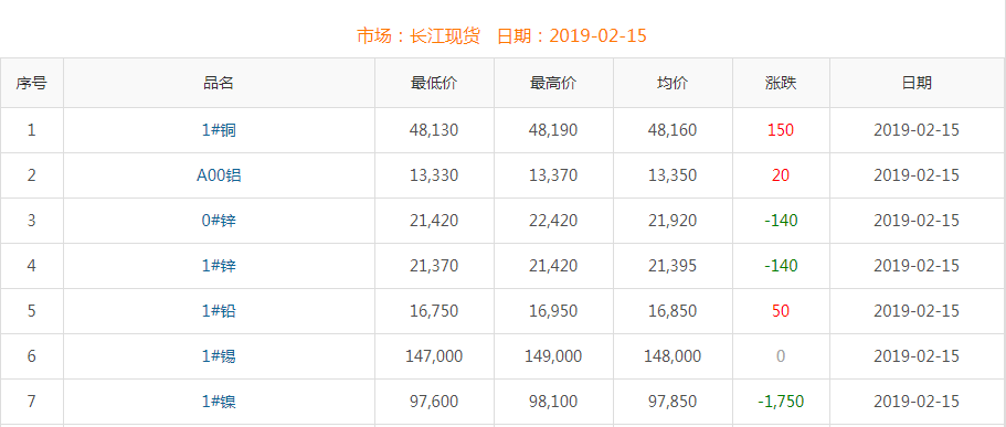 2019年2月15日銅價