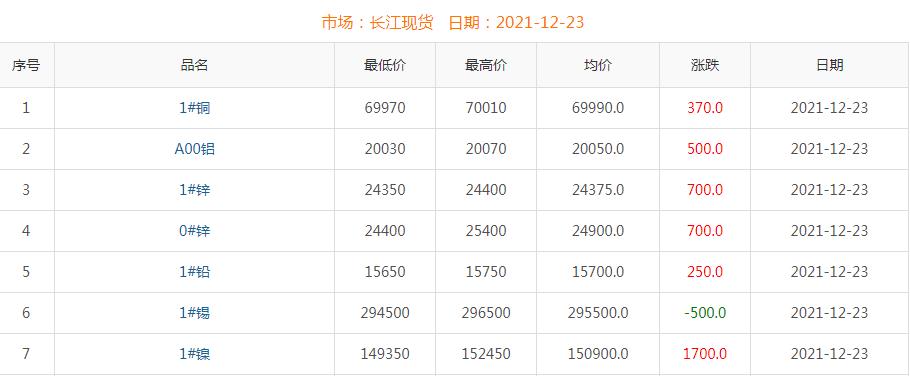 2021年12月23日銅價
