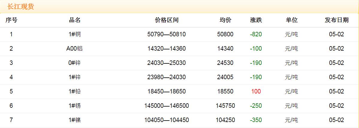 2018年5月2日銅價