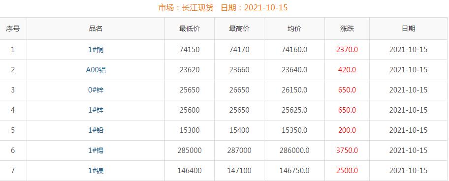 2021年10月15日銅價(jià)