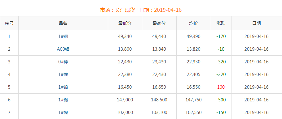 2019年4月16日銅價(jià)