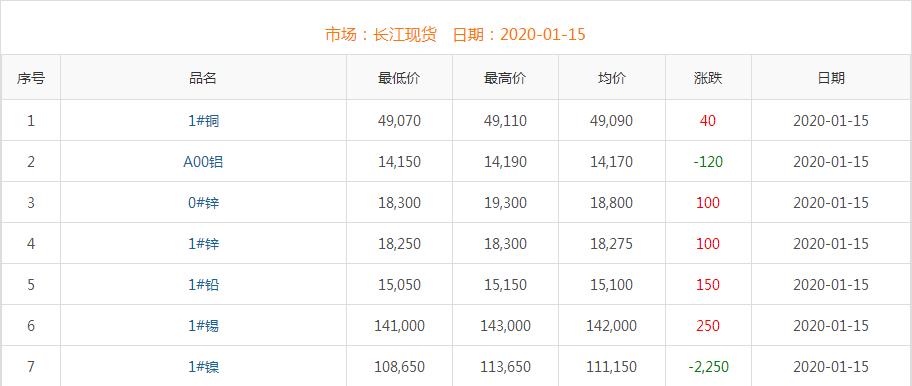 2020年1月15日銅價