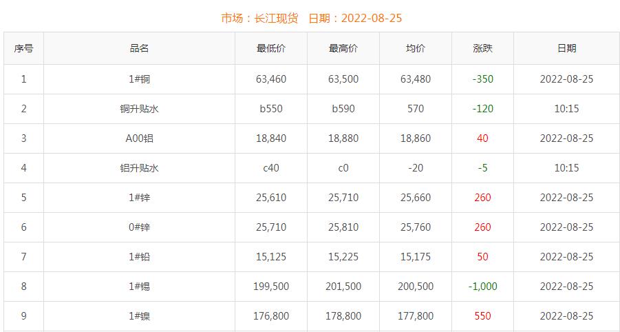 2022年8月25日銅價