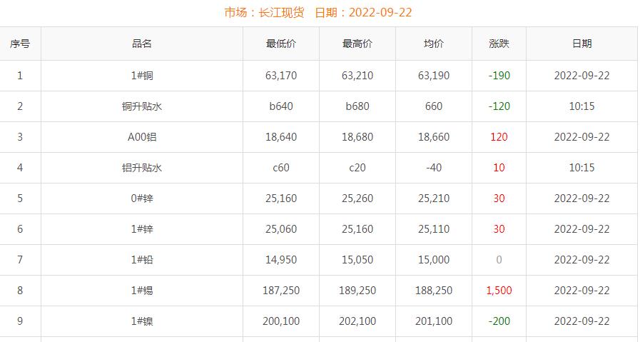 2022年9月22日銅價