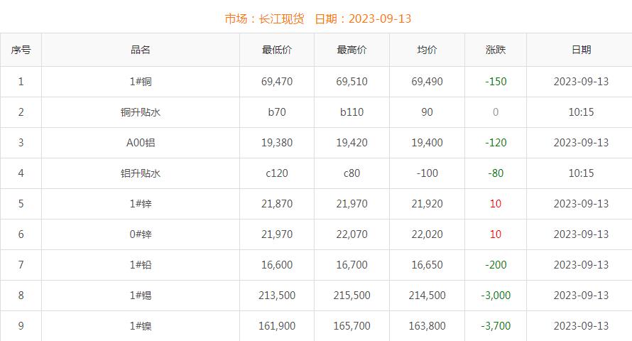 2023年9月13日銅價