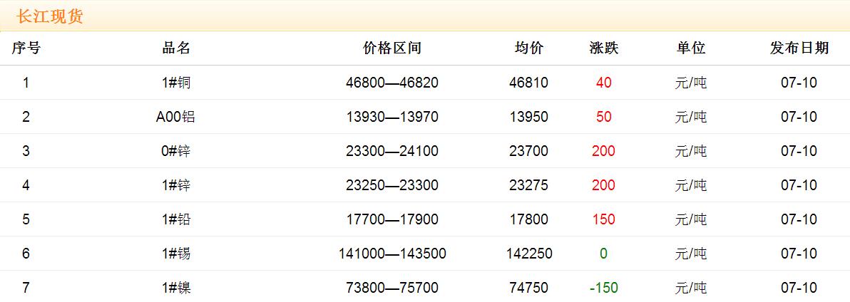 2017年7月10日銅價