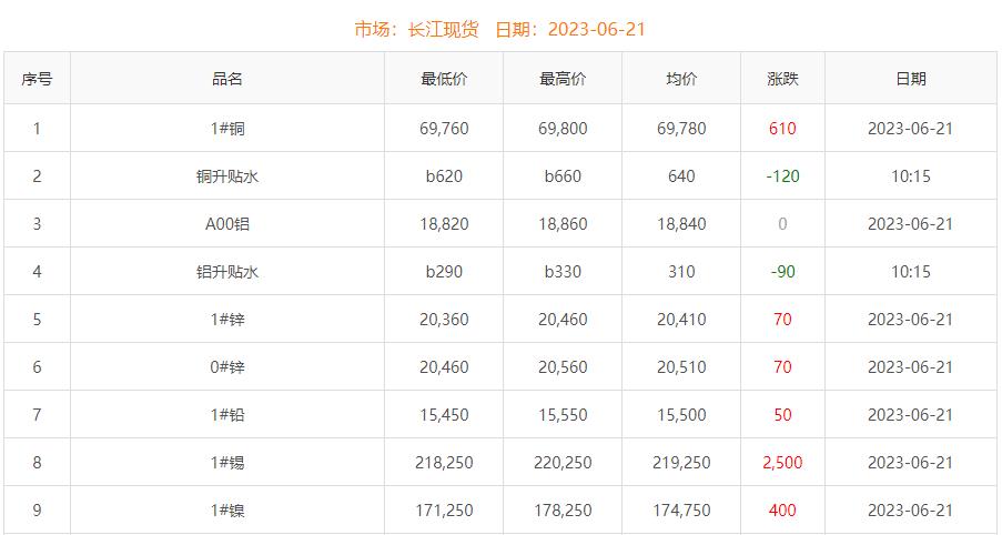 2023年6月21日銅價(jià)