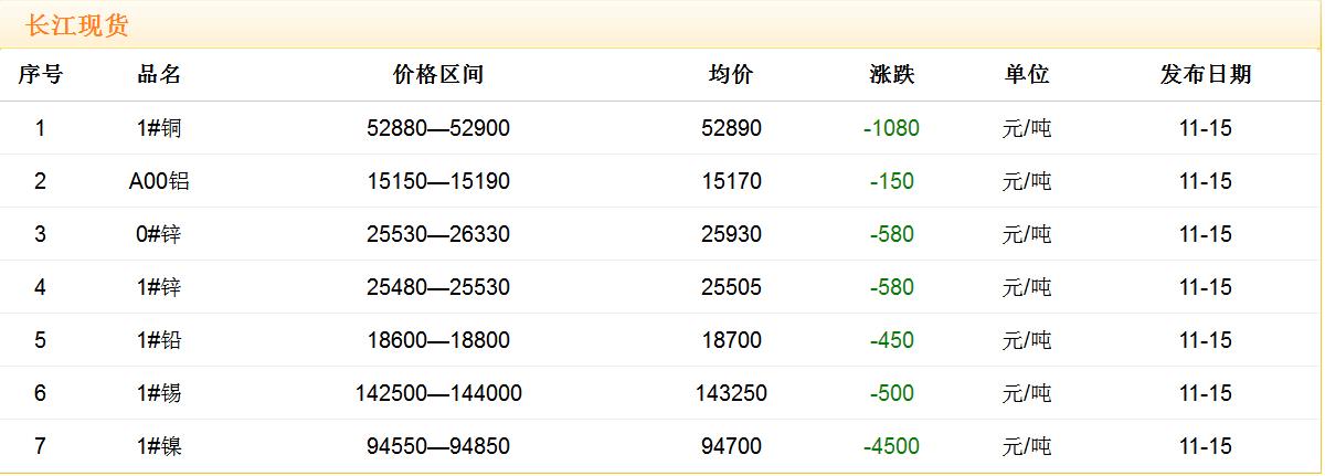 2017年11月15日銅價