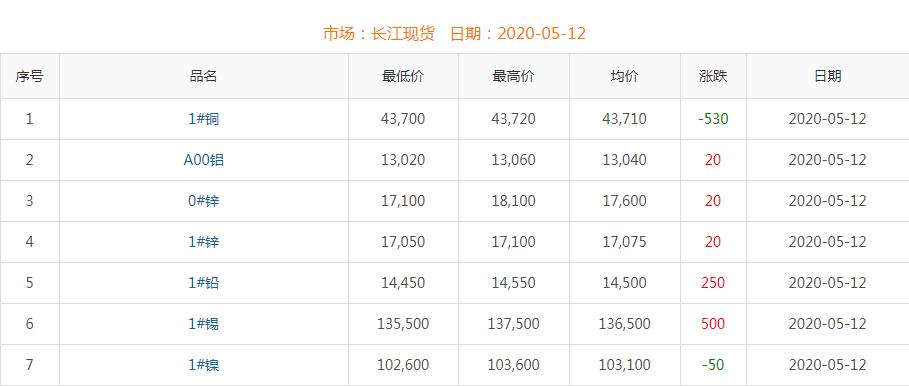 2020年5月12日銅價(jià)