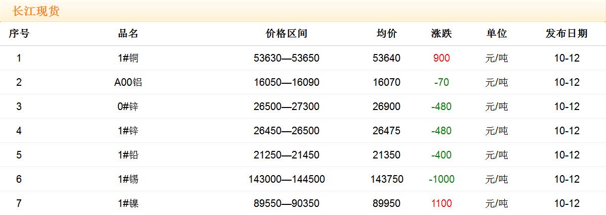 2017年10月12日銅價