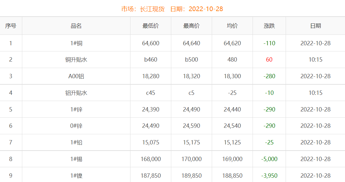 2022年10月28日銅價