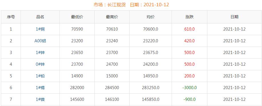 2021年10月12日銅價(jià)