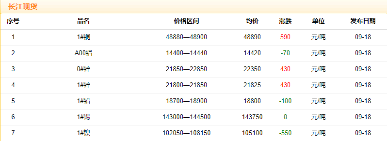 2018年9月18日銅價